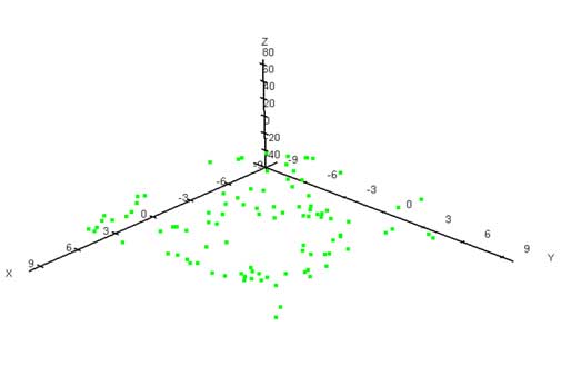 scattered data points