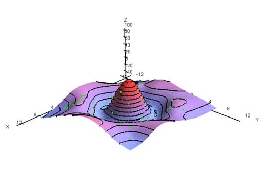 Surface and scattered data points